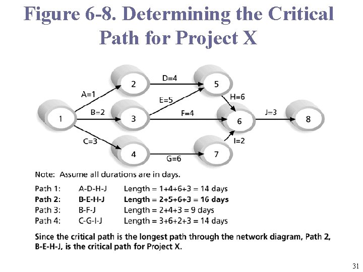 Figure 6 -8. Determining the Critical Path for Project X 31 