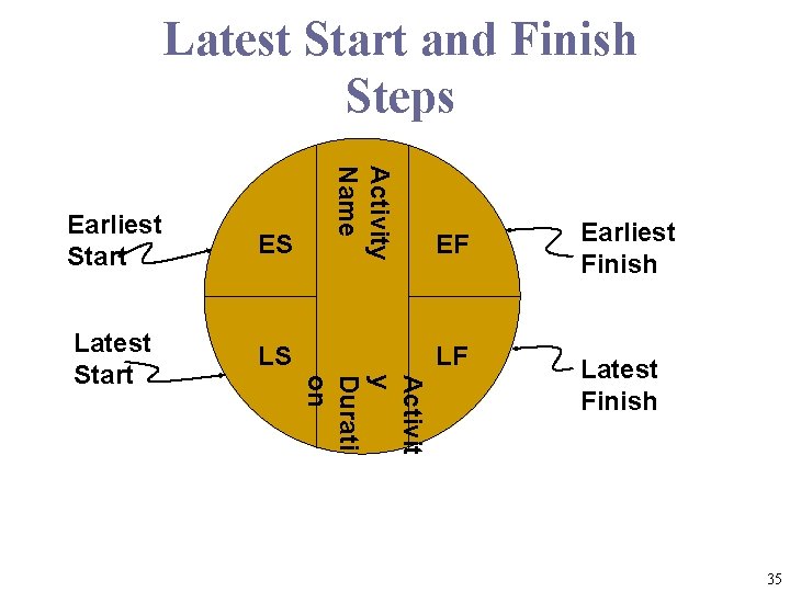 Latest Start and Finish Steps Latest Start LS Activity Name ES Activit y Durati