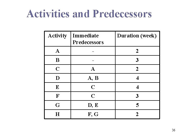 Activities and Predecessors Activity Immediate Predecessors Duration (week) A - 2 B - 3