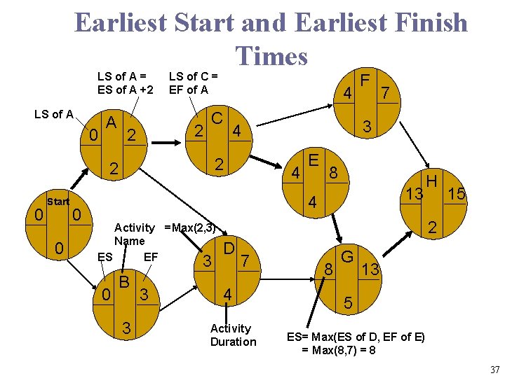 Earliest Start and Earliest Finish Times LS of A = ES of A +2