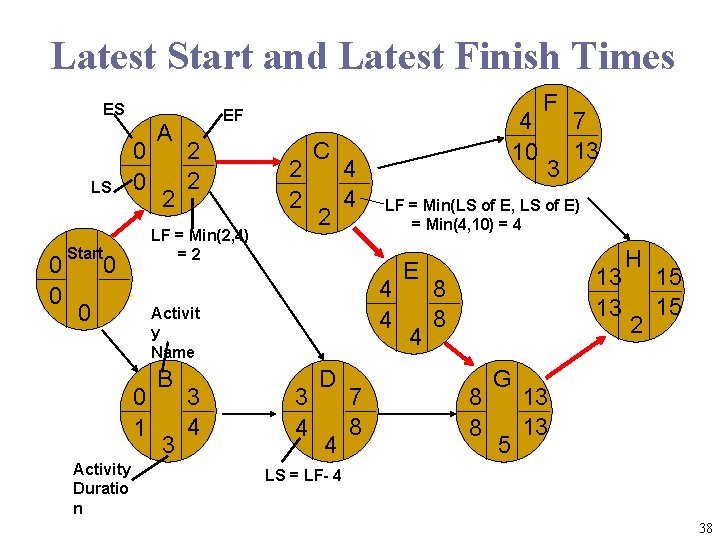 Latest Start and Latest Finish Times ES LS Start 0 0 H 0 0