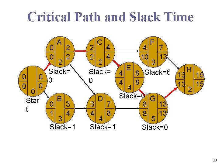 Critical Path and Slack Time A 0 H 2 0 A 2 2 Slack=