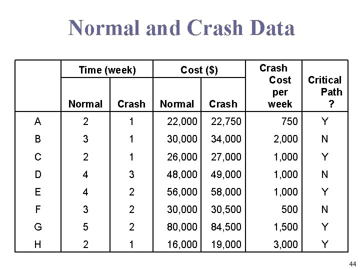 Normal and Crash Data Time (week) Cost ($) Normal Crash Cost per week Critical