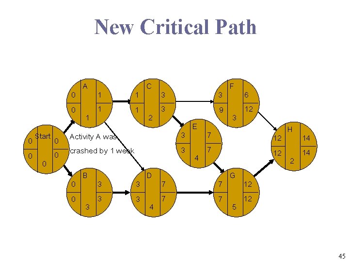 New Critical Path A 0 H 1 0 A 1 1 C 1 H