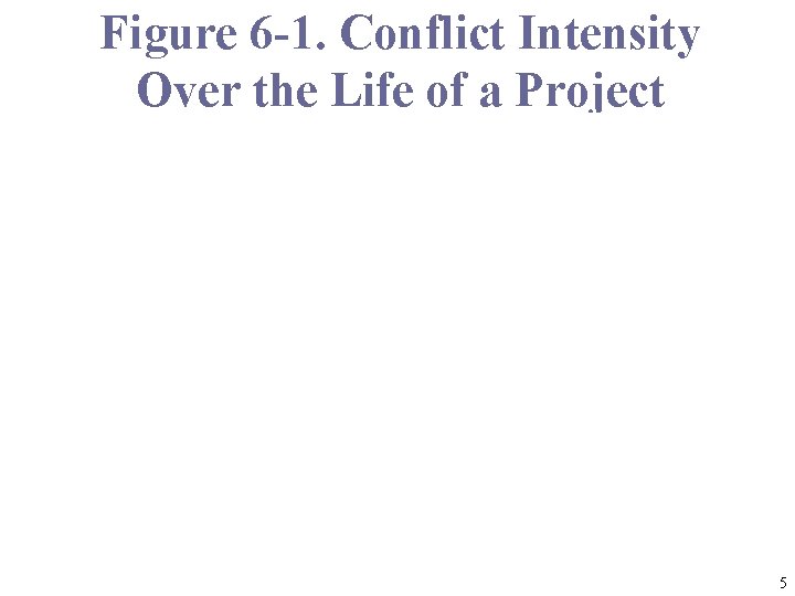 Figure 6 -1. Conflict Intensity Over the Life of a Project 5 