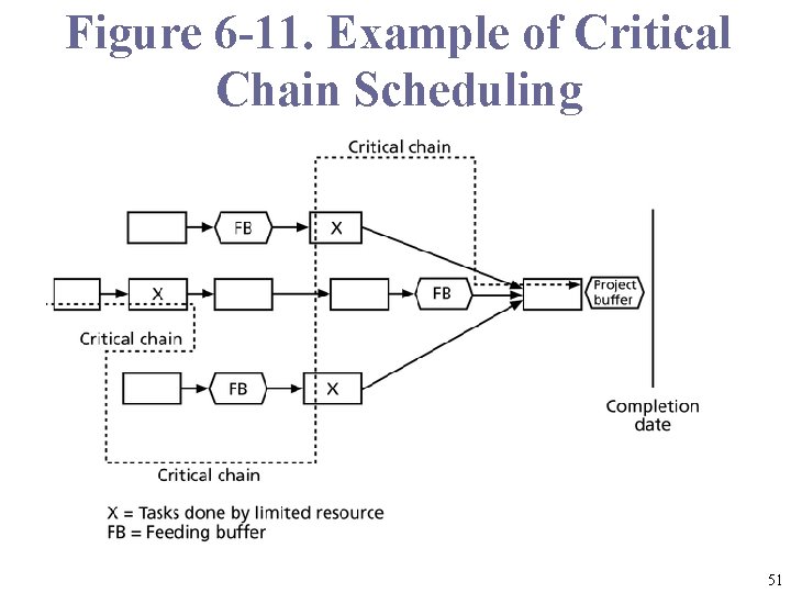 Figure 6 -11. Example of Critical Chain Scheduling 51 