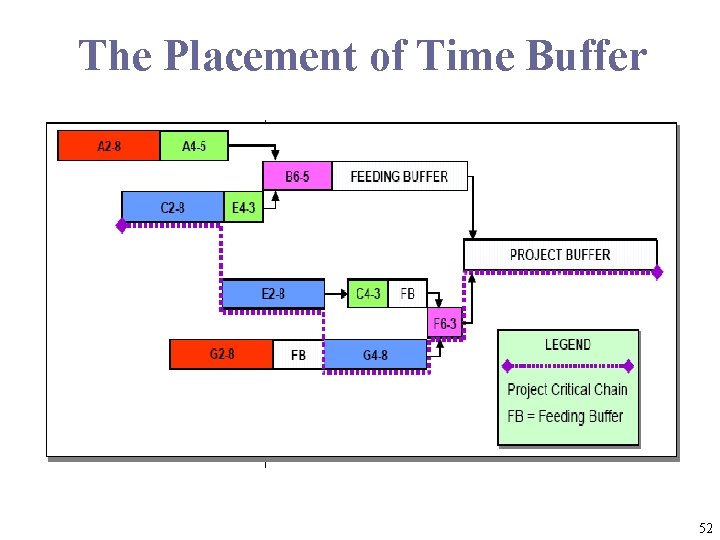 The Placement of Time Buffer 52 