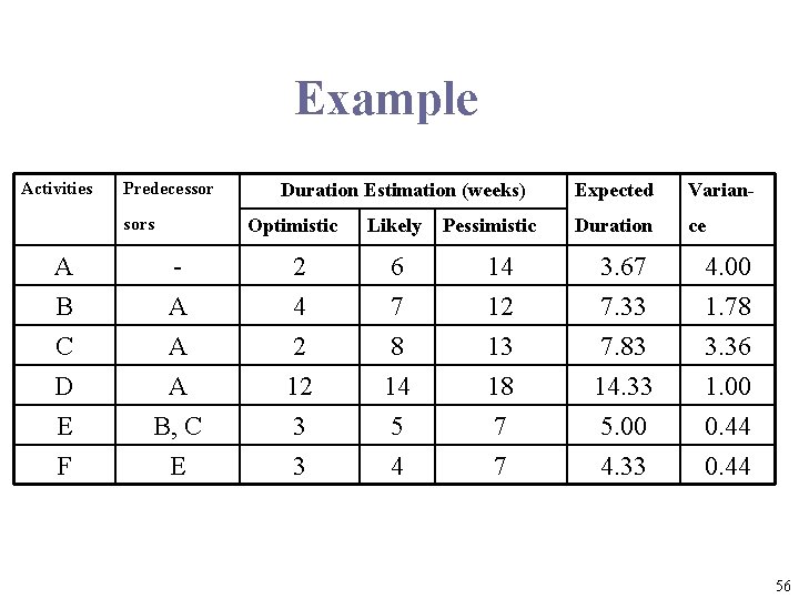 Example Activities Predecessor sors Duration Estimation (weeks) Optimistic Likely Pessimistic Expected Varian- Duration ce