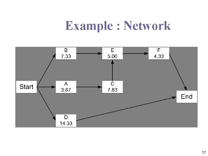 Example : Network 57 