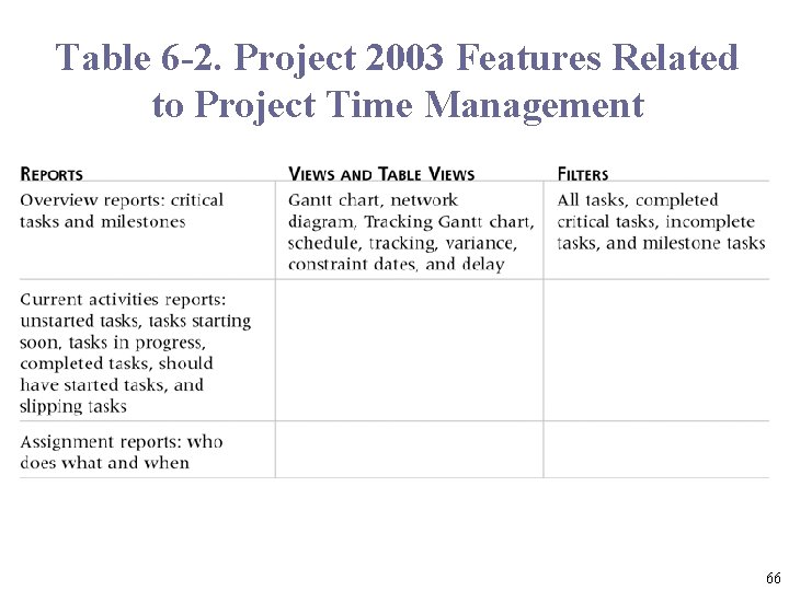 Table 6 -2. Project 2003 Features Related to Project Time Management 66 