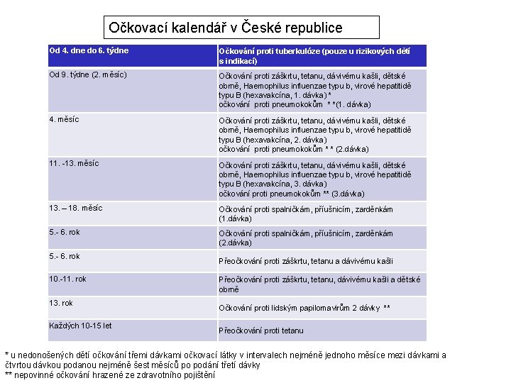Očkovací kalendář v České republice Od 4. dne do 6. týdne Očkování proti tuberkulóze