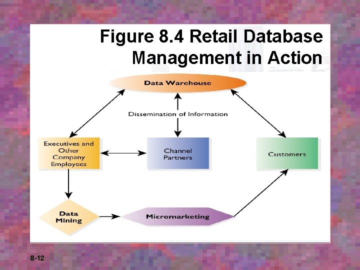 Figure 8. 4 Retail Database Management in Action 8 -12 Figure 8. 4 Retail Database Management in Action 8 -12