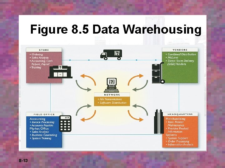 Figure 8. 5 Data Warehousing 8 -13 Figure 8. 5 Data Warehousing 8 -13