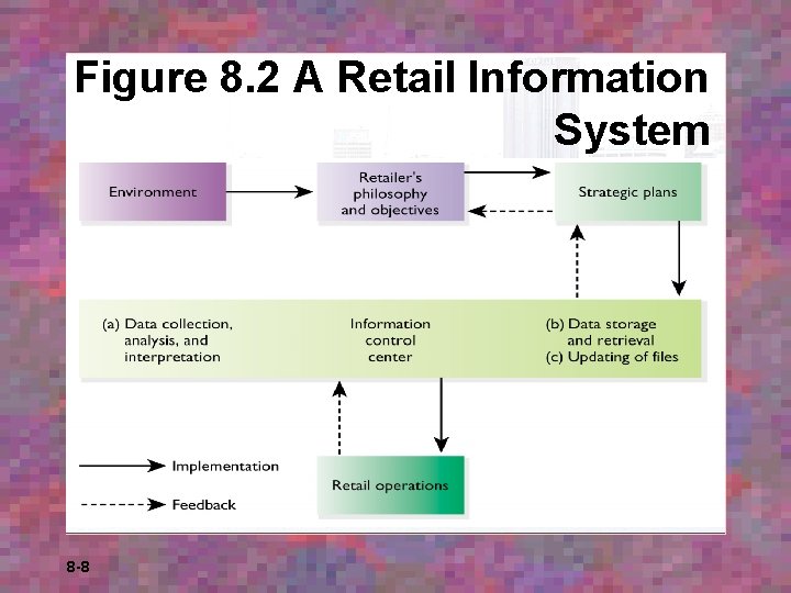 Figure 8. 2 A Retail Information System 8 -8 Figure 8. 2 A Retail Information System 8 -8