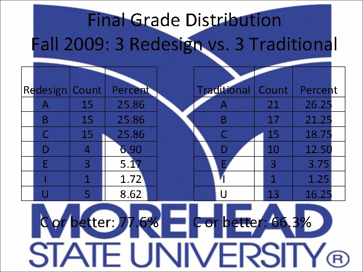 Final Grade Distribution Fall 2009: 3 Redesign vs. 3 Traditional Redesign Count Percent A