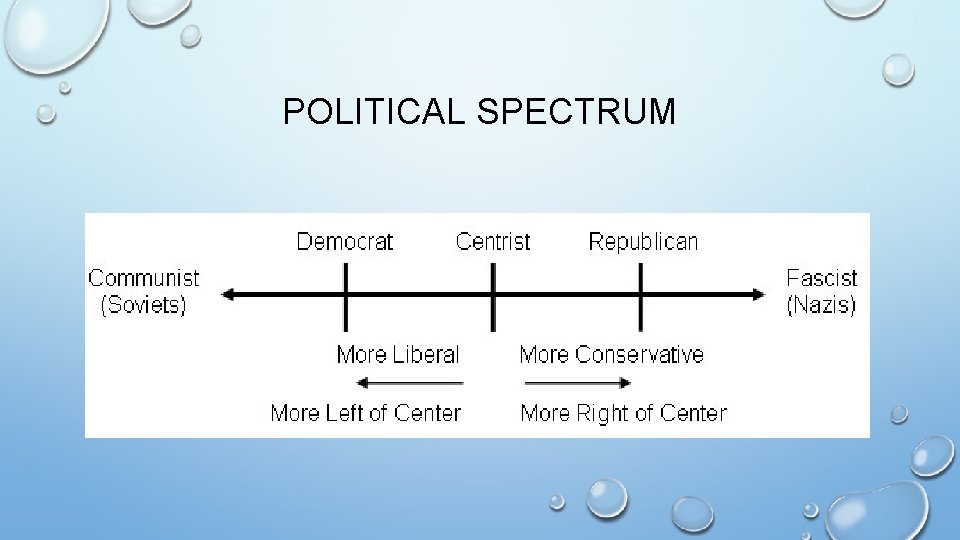 POLITICAL SPECTRUM 