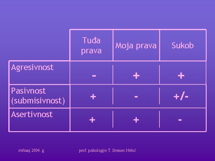 Tuđa prava Moja prava Sukob - + + Pasivnost (submisivnost) + - +/- Asertivnost