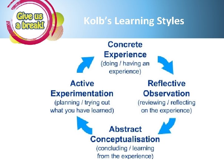 Kolb’s Learning Styles 