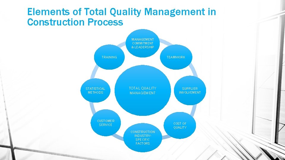 Elements of Total Quality Management in Construction Process MANAGEMENT COMMITMENT & LEADERSHIP TEAMWORK TRAINING
