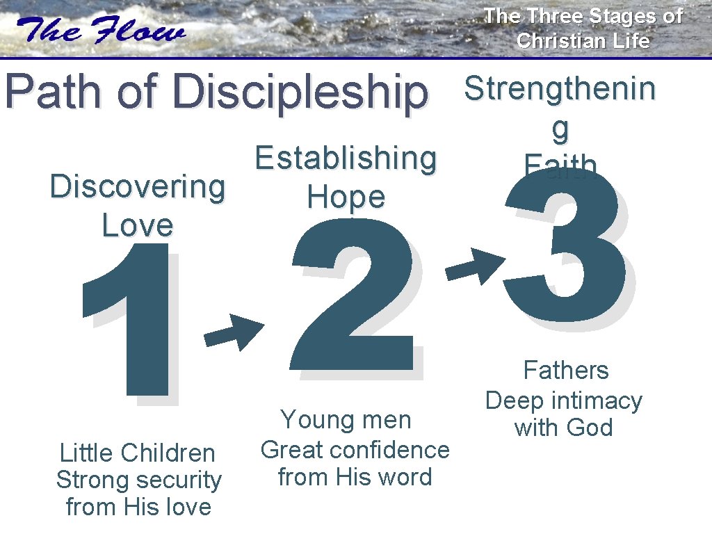 The Three Stages of Christian Life Path of Discipleship Strengthenin g Establishing Faith Discovering