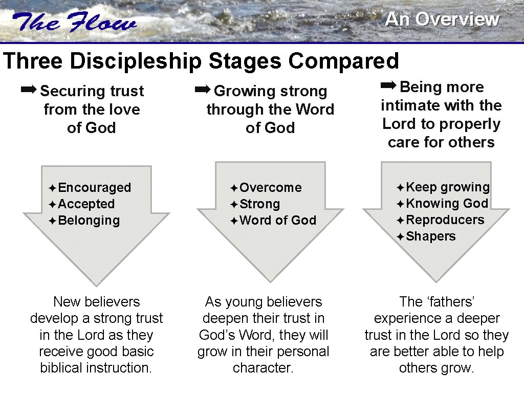 An Overview Three Discipleship Stages Compared ➡ Securing trust from the love of God