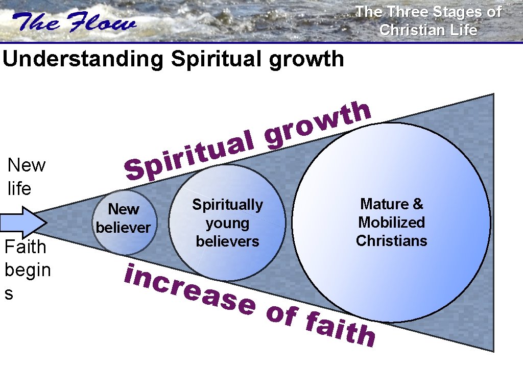 The Three Stages of Christian Life Understanding Spiritual growth New life Faith begin s