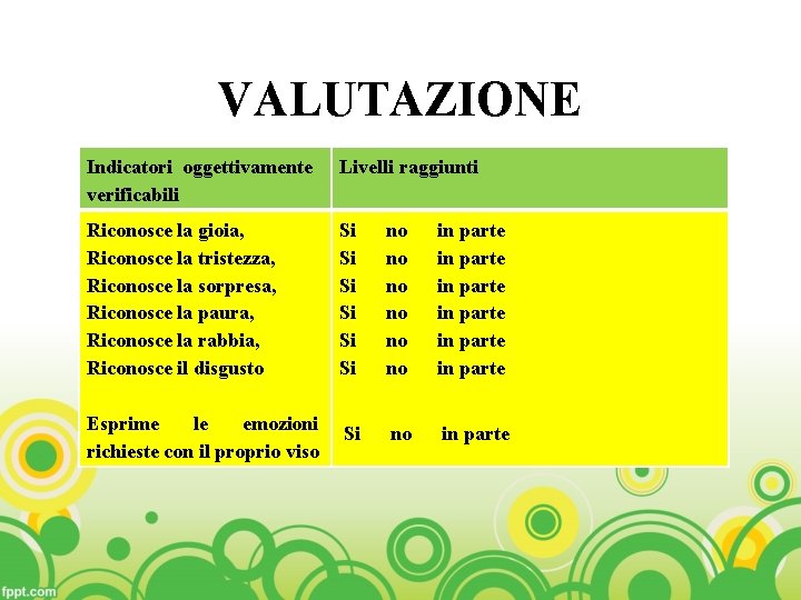 VALUTAZIONE Indicatori oggettivamente verificabili Livelli raggiunti Riconosce la gioia, Riconosce la tristezza, Riconosce la