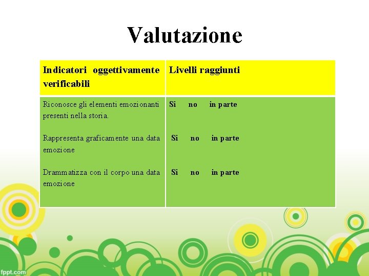 Valutazione Indicatori oggettivamente Livelli raggiunti verificabili Riconosce gli elementi emozionanti presenti nella storia. Si