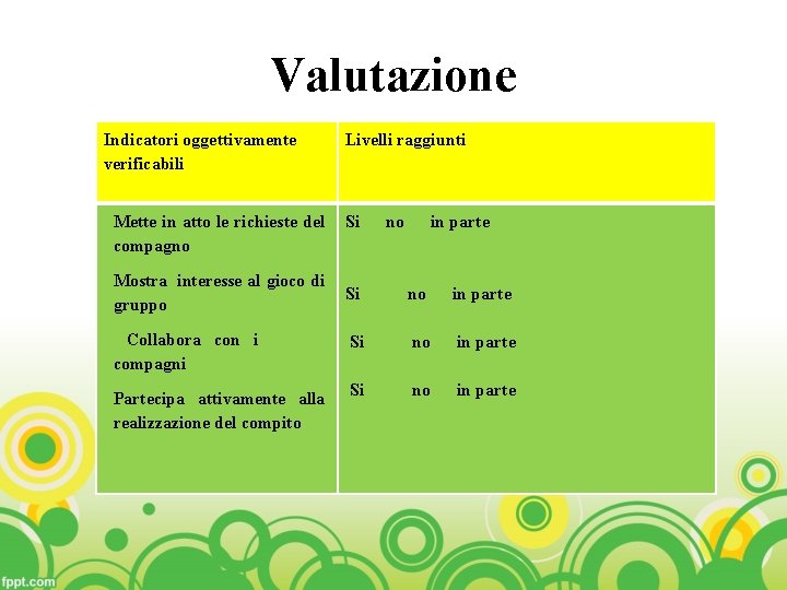 Valutazione Indicatori oggettivamente verificabili Mette in atto le richieste del compagno Mostra interesse al