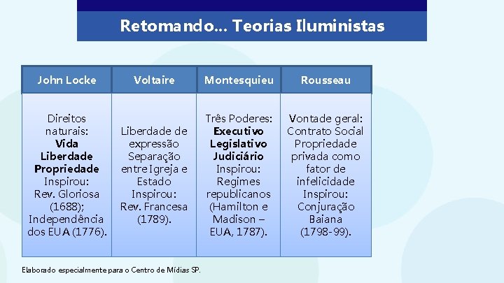 Retomando. . . Teorias Iluministas John Locke Direitos naturais: Vida Liberdade Propriedade Inspirou: Rev.