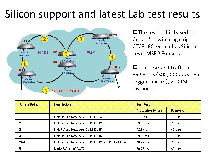 Silicon support and latest Lab test results 2 3 5 1 4 N Failure