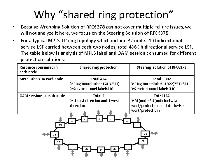 Why “shared ring protection” • • Because Wrapping Solution of RFC 6378 can not