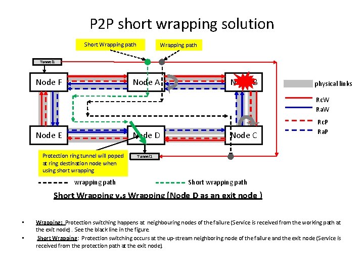P 2 P short wrapping solution Short Wrapping path Tunnel 1 Node F Node