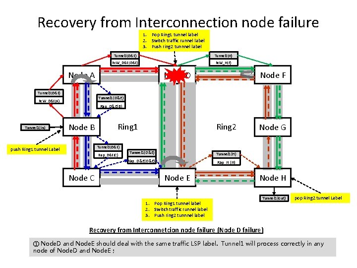Recovery from Interconnection node failure 1. Pop Ring 1 tunnel label 2. Switch traffic