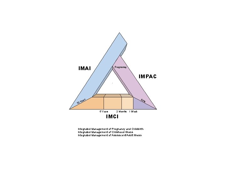 IMAI Pregnancy IMPAC 10 Bir th ars Ye 5 Years 2 Months 1 Week
