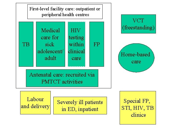First-level facility care: outpatient or peripheral health centres TB Medical HIV care for testing