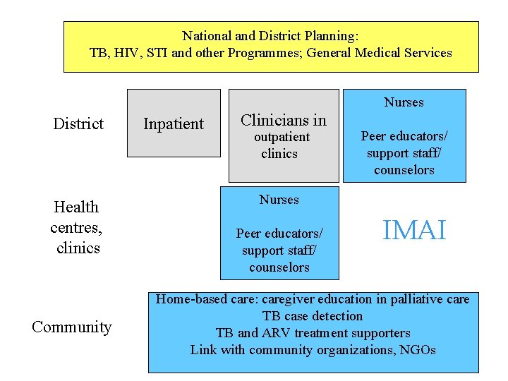 National and District Planning: TB, HIV, STI and other Programmes; General Medical Services Nurses