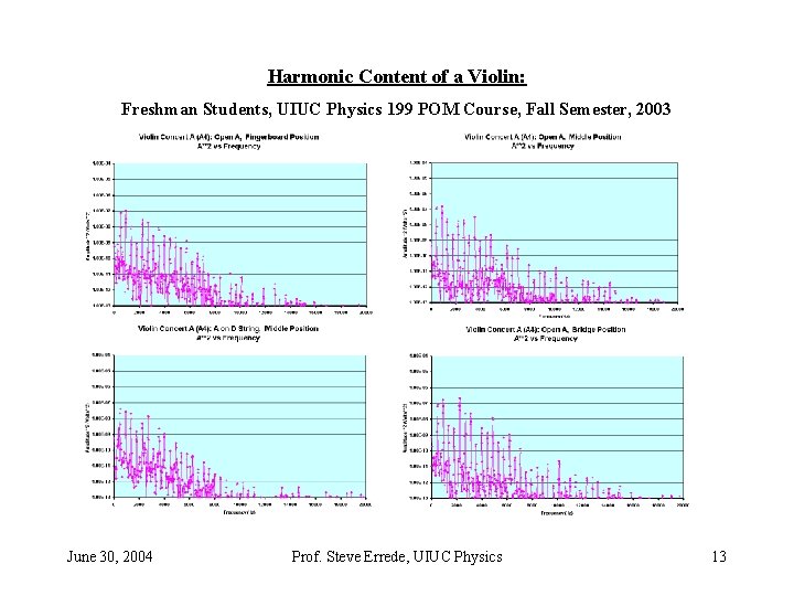 Harmonic Content of a Violin: Freshman Students, UIUC Physics 199 POM Course, Fall Semester, Harmonic Content of a Violin: Freshman Students, UIUC Physics 199 POM Course, Fall Semester,
