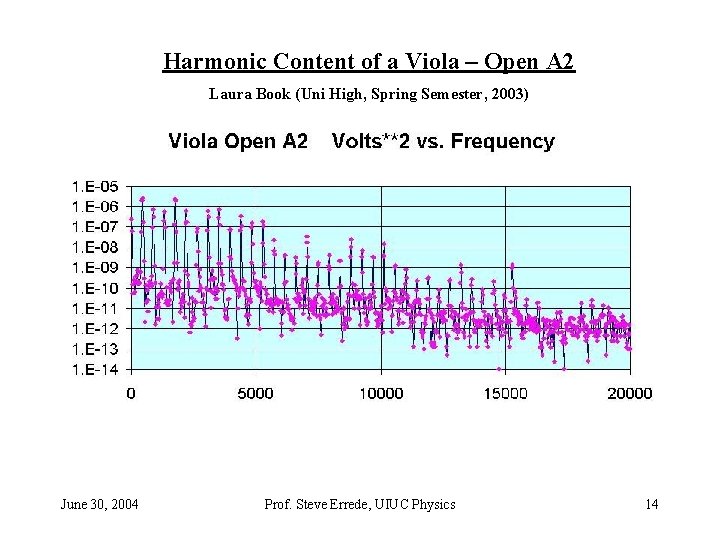 Harmonic Content of a Viola – Open A 2 Laura Book (Uni High, Spring Harmonic Content of a Viola – Open A 2 Laura Book (Uni High, Spring
