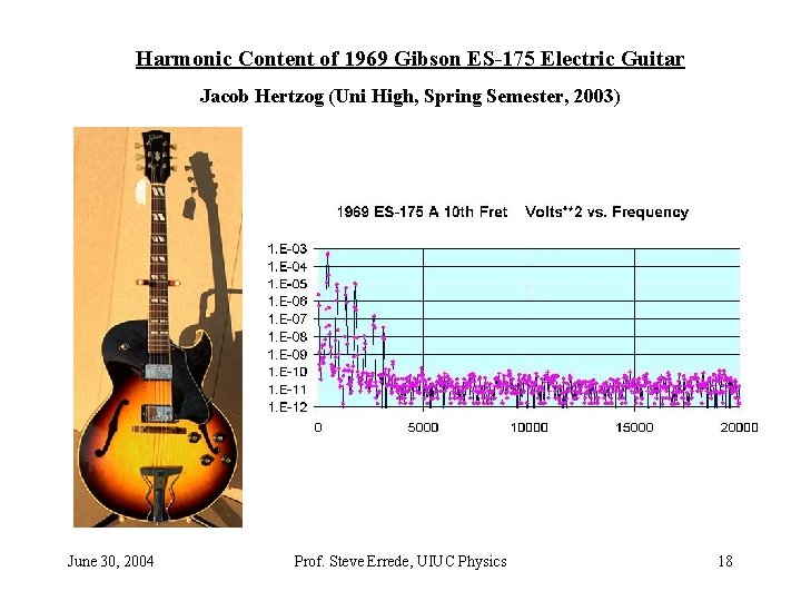 Harmonic Content of 1969 Gibson ES-175 Electric Guitar Jacob Hertzog (Uni High, Spring Semester, Harmonic Content of 1969 Gibson ES-175 Electric Guitar Jacob Hertzog (Uni High, Spring Semester,