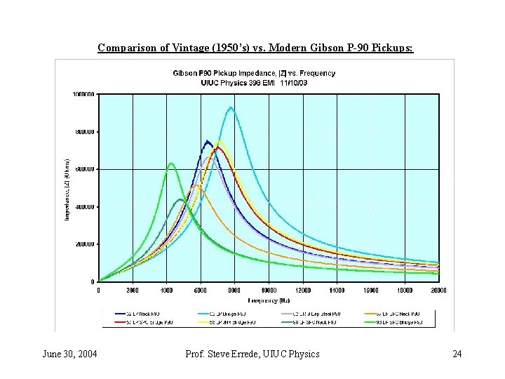Comparison of Vintage (1950’s) vs. Modern Gibson P-90 Pickups: June 30, 2004 Prof. Steve Comparison of Vintage (1950’s) vs. Modern Gibson P-90 Pickups: June 30, 2004 Prof. Steve