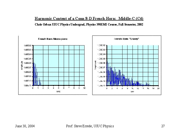 Harmonic Content of a Conn 8 -D French Horn: Middle-C (C 4) Chris Orban Harmonic Content of a Conn 8 -D French Horn: Middle-C (C 4) Chris Orban