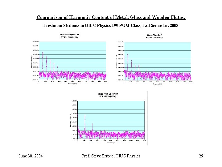 Comparison of Harmonic Content of Metal, Glass and Wooden Flutes: Freshman Students in UIUC Comparison of Harmonic Content of Metal, Glass and Wooden Flutes: Freshman Students in UIUC