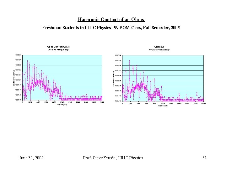 Harmonic Content of an Oboe: Freshman Students in UIUC Physics 199 POM Class, Fall Harmonic Content of an Oboe: Freshman Students in UIUC Physics 199 POM Class, Fall