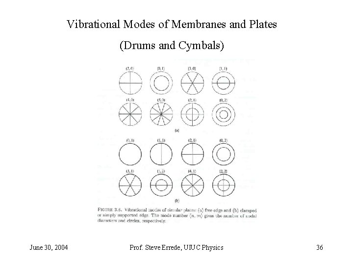 Vibrational Modes of Membranes and Plates (Drums and Cymbals) June 30, 2004 Prof. Steve Vibrational Modes of Membranes and Plates (Drums and Cymbals) June 30, 2004 Prof. Steve