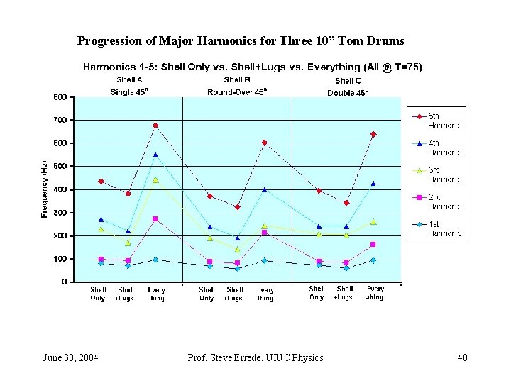 Progression of Major Harmonics for Three 10” Tom Drums June 30, 2004 Prof. Steve Progression of Major Harmonics for Three 10” Tom Drums June 30, 2004 Prof. Steve