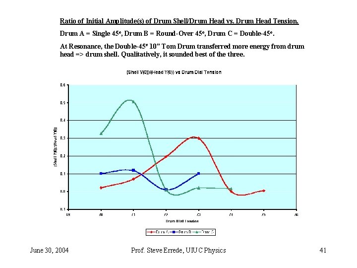 Ratio of Initial Amplitude(s) of Drum Shell/Drum Head vs. Drum Head Tension. Drum A Ratio of Initial Amplitude(s) of Drum Shell/Drum Head vs. Drum Head Tension. Drum A