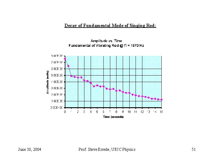 Decay of Fundamental Mode of Singing Rod: June 30, 2004 Prof. Steve Errede, UIUC Decay of Fundamental Mode of Singing Rod: June 30, 2004 Prof. Steve Errede, UIUC