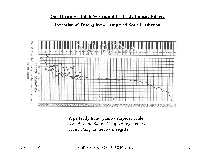Our Hearing – Pitch-Wise is not Perfectly Linear, Either: Deviation of Tuning from Tempered Our Hearing – Pitch-Wise is not Perfectly Linear, Either: Deviation of Tuning from Tempered