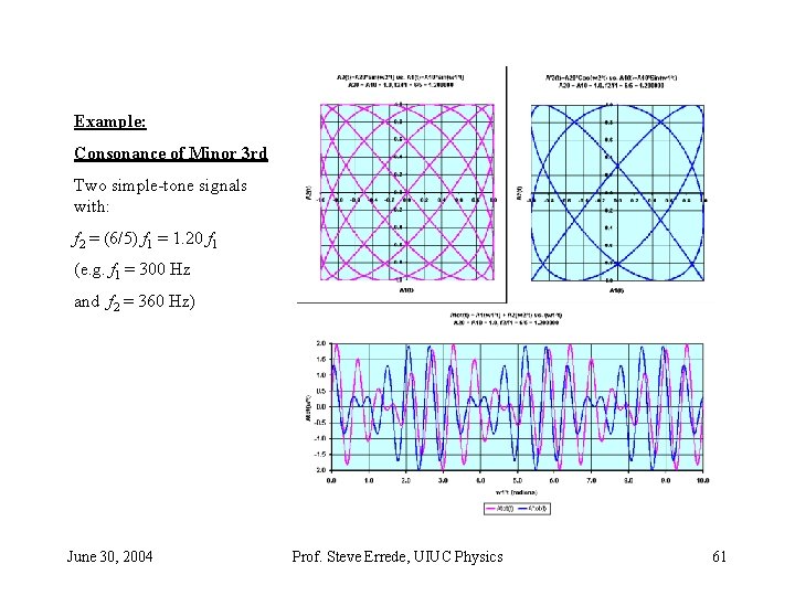 Example: Consonance of Minor 3 rd Two simple-tone signals with: f 2 = (6/5) Example: Consonance of Minor 3 rd Two simple-tone signals with: f 2 = (6/5)
